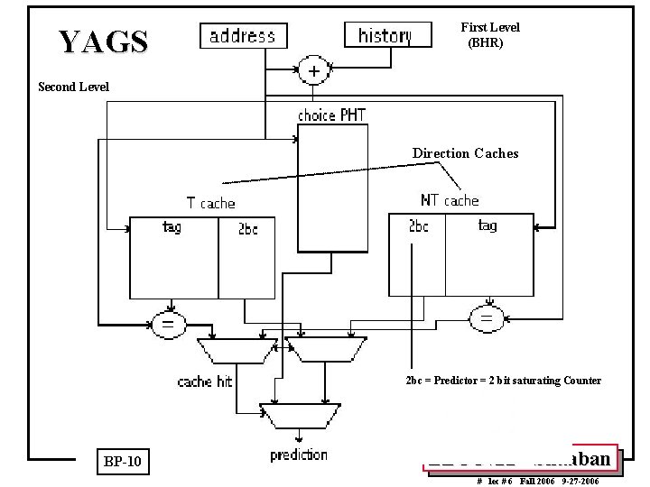 YAGS First Level (BHR) Second Level Direction Caches 2 bc = Predictor = 2