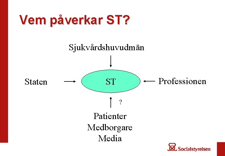 Vem påverkar ST? Sjukvårdshuvudmän Staten Professionen ST ? Patienter Medborgare Media 