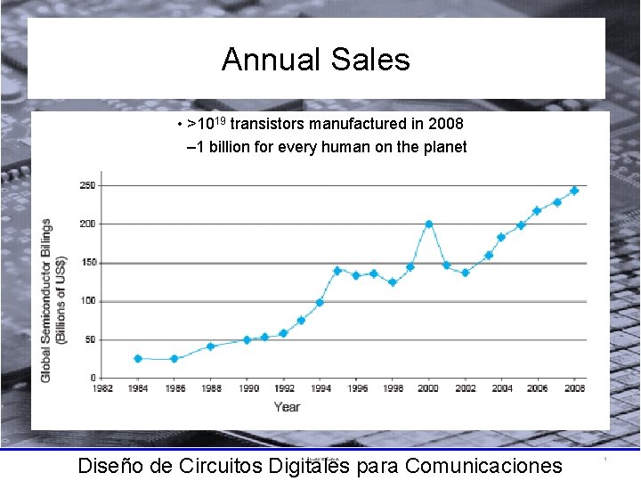 Annual Sales • >1019 transistors manufactured in 2008 – 1 billion for every human