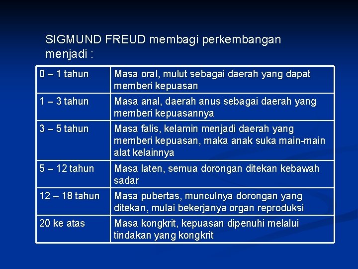 SIGMUND FREUD membagi perkembangan menjadi : 0 – 1 tahun Masa oral, mulut sebagai