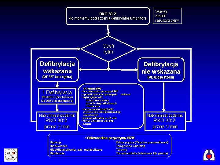 RKO 30: 2 do momentu podłączenia defibrylatora/monitora Wezwij zespół resuscytacyjny Oceń rytm Defibrylacja wskazana