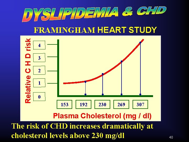 Relative C H D risk FRAMINGHAM HEART STUDY 4 3 2 1 0 153