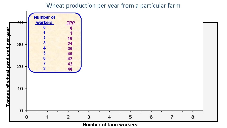 Tonnes of wheat produced per year Wheat production per year from a particular farm