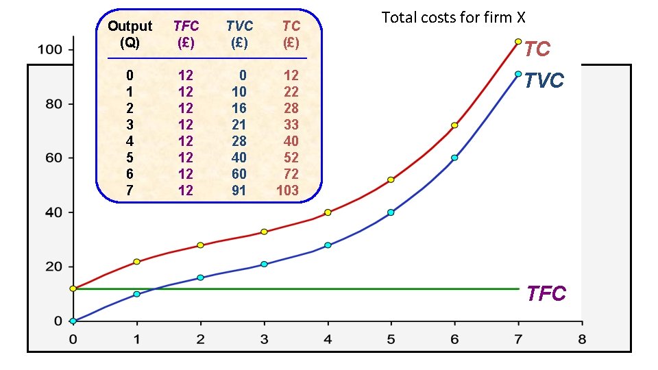 Output (Q) TFC (£) TVC (£) TC (£) 0 1 2 3 4 5