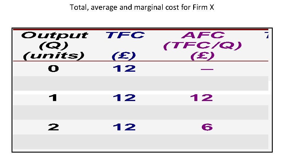 Total, average and marginal cost for Firm X 