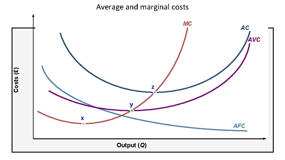 Average and marginal costs MC AC Costs (£) AVC z y x AFC Output