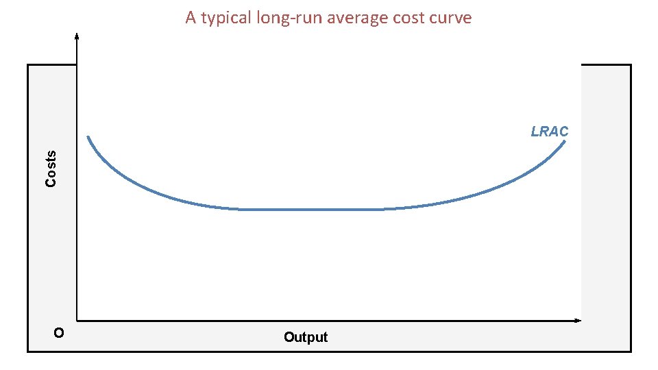 A typical long-run average cost curve Costs LRAC O Output 
