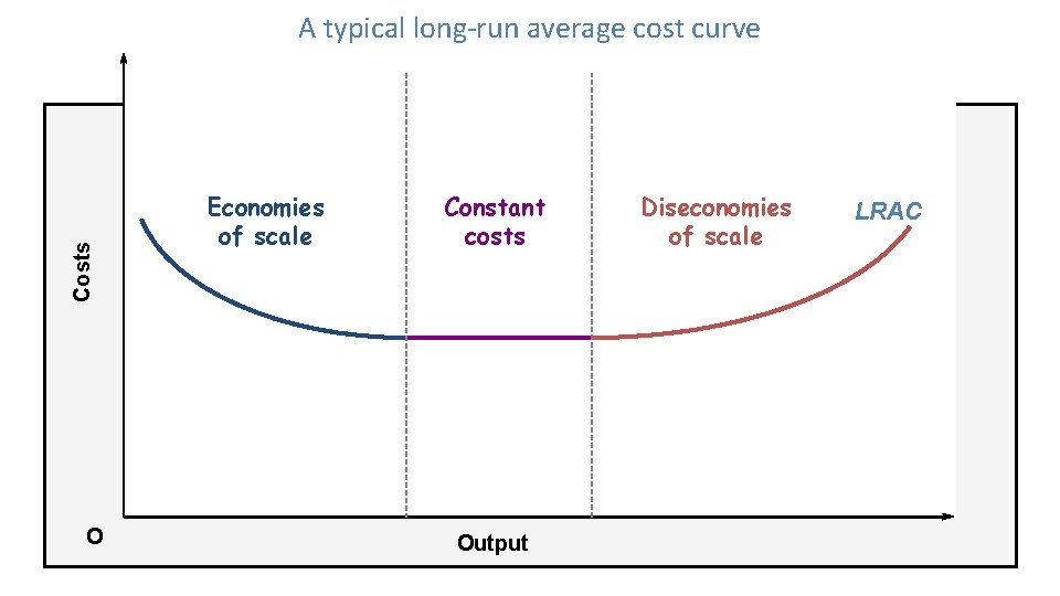 Costs A typical long-run average cost curve O Economies of scale Constant costs Output