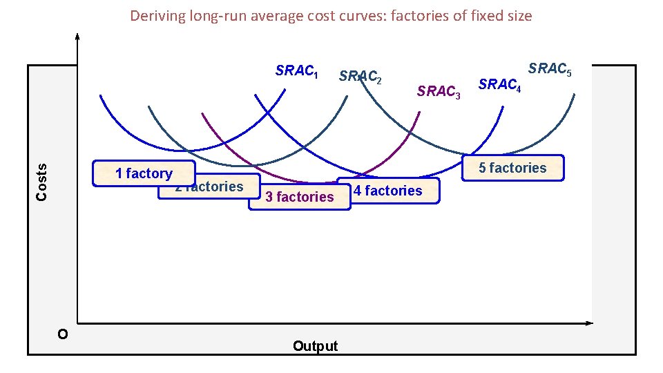 Deriving long-run average cost curves: factories of fixed size Costs SRAC 1 1 factory