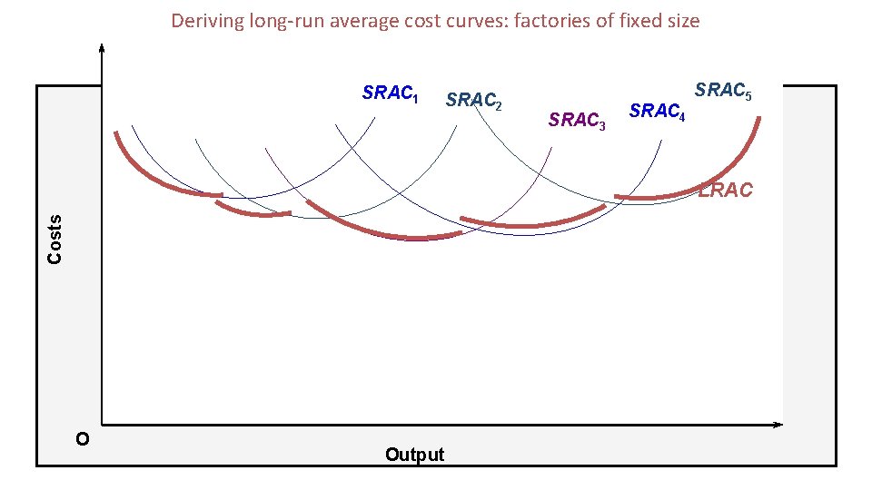 Deriving long-run average cost curves: factories of fixed size SRAC 1 SRAC 2 SRAC