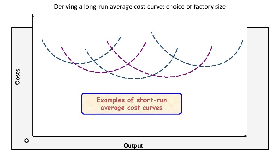 Costs Deriving a long-run average cost curve: choice of factory size Examples of short-run