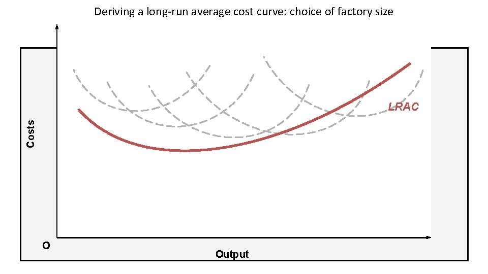 Deriving a long-run average cost curve: choice of factory size Costs LRAC O Output