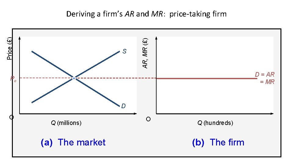 S AR, MR (£) Price (£) Deriving a firm’s AR and MR: price-taking firm