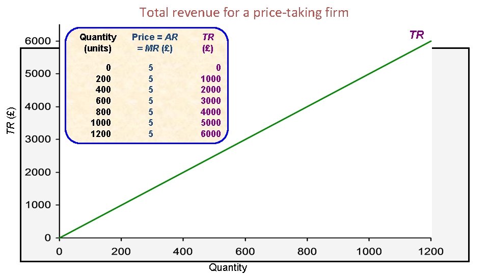 Total revenue for a price-taking firm TR (£) Quantity (units) 0 200 400 600