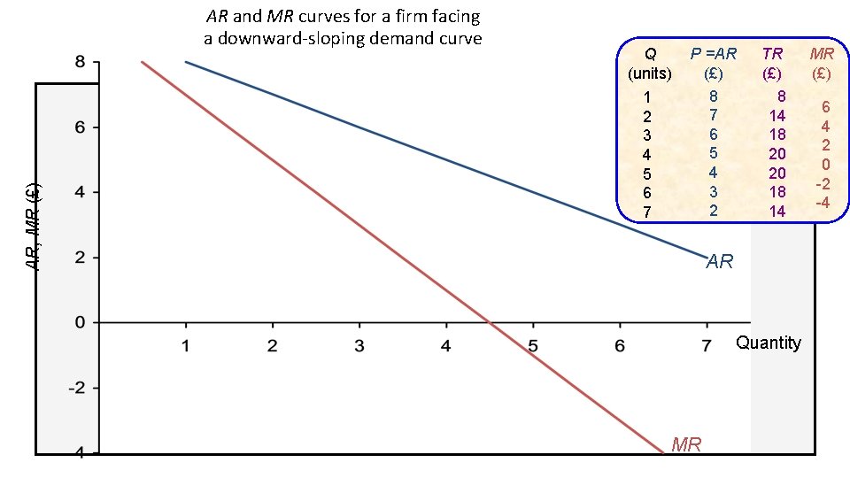 AR, MR (£) AR and MR curves for a firm facing a downward-sloping demand