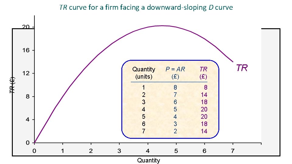 TR (£) TR curve for a firm facing a downward-sloping D curve Quantity (units)