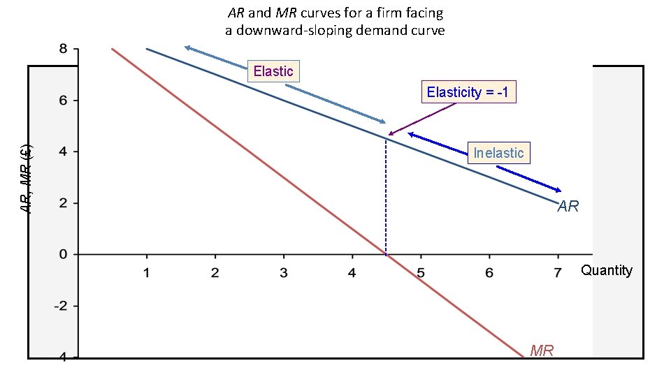 AR and MR curves for a firm facing a downward-sloping demand curve Elastic AR,
