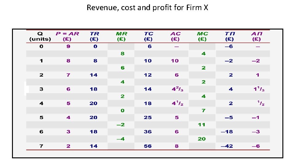 Revenue, cost and profit for Firm X 
