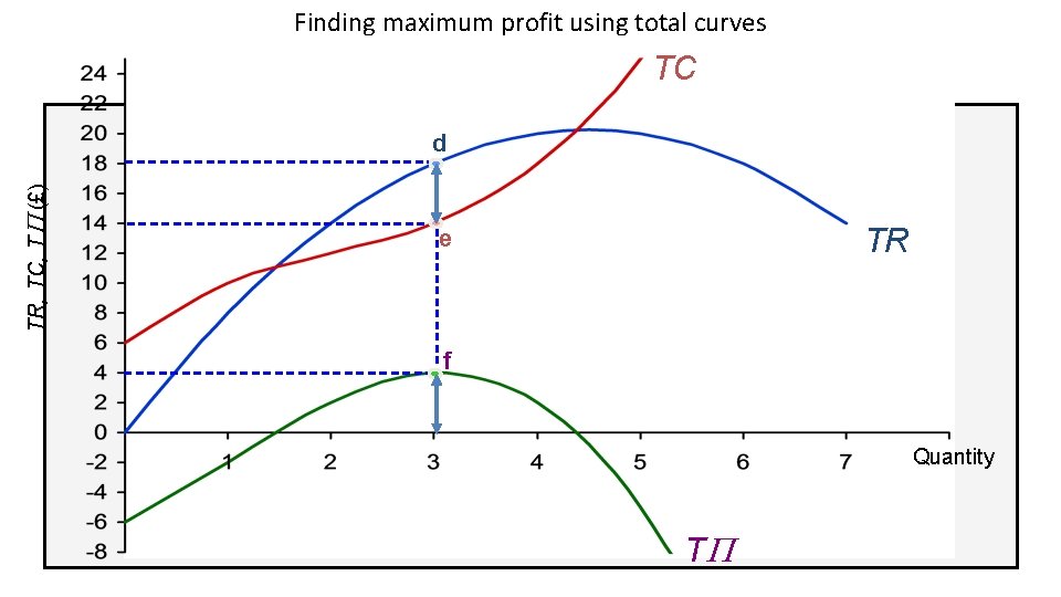 Finding maximum profit using total curves TC TR, TC, TP (£) d TR e