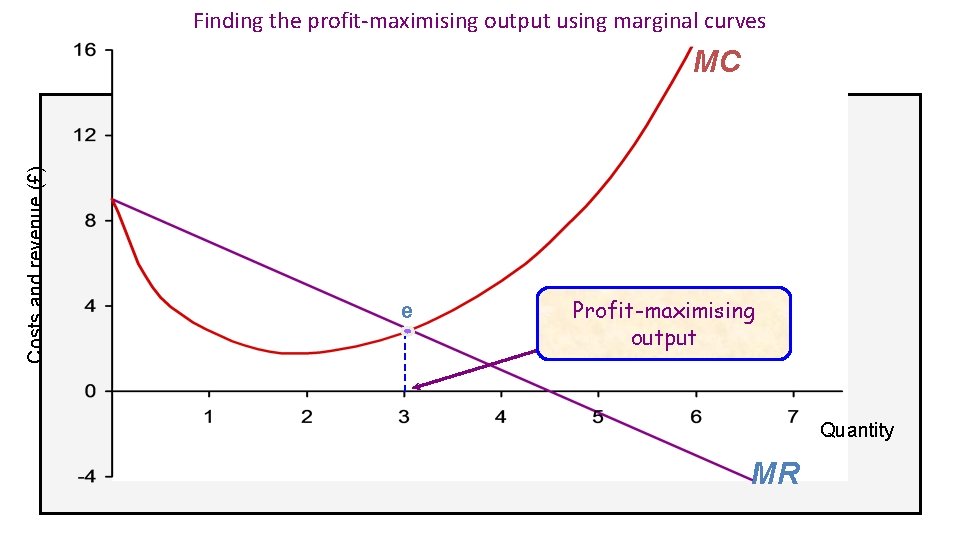 Finding the profit-maximising output using marginal curves Costs and revenue (£) MC e Profit-maximising