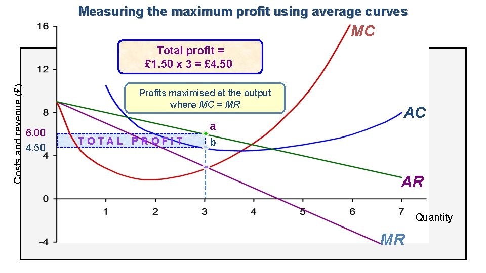 Measuring the maximum profit using average curves MC Costs and revenue (£) Total profit
