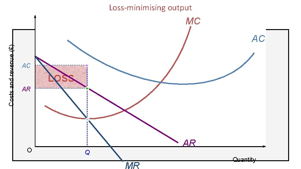 Loss-minimising output MC Costs and revenue (£) AC AC LOSS AR O AR Q