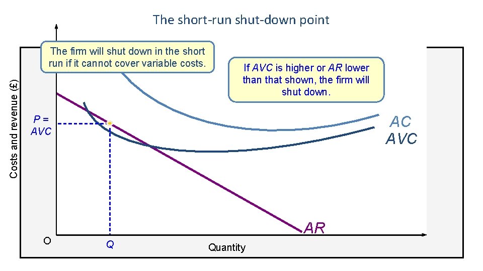 The short-run shut-down point Costs and revenue (£) The firm will shut down in