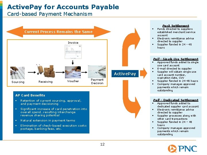 Active. Pay for Accounts Payable Card-based Payment Mechanism Push Settlement § Current Process Remains