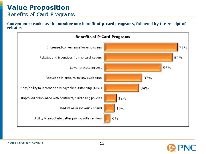 Value Proposition Benefits of Card Programs Convenience ranks as the number one benefit of