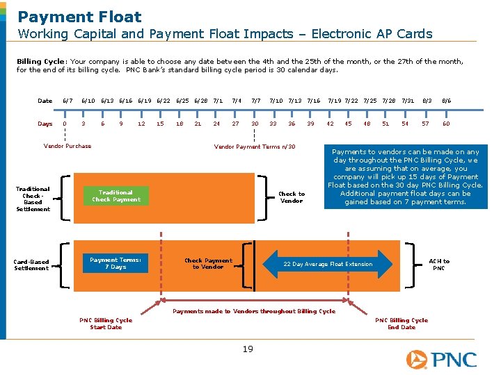 Payment Float Working Capital and Payment Float Impacts – Electronic AP Cards Billing Cycle:
