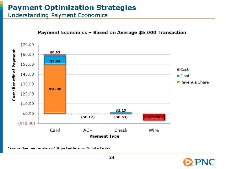 Payment Optimization Strategies Understanding Payment Economics *Revenue Share based on rebate of 100 bps.