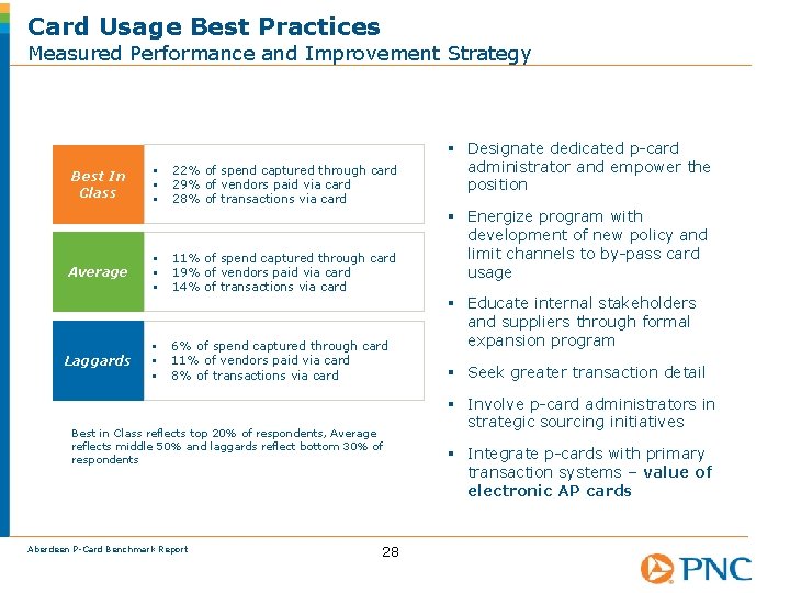 Card Usage Best Practices Measured Performance and Improvement Strategy Best In Class Average Laggards