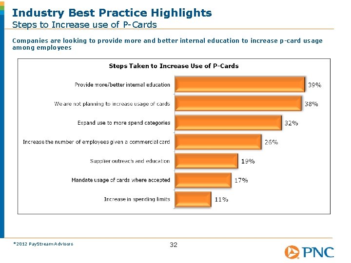 Industry Best Practice Highlights Steps to Increase use of P-Cards Companies are looking to