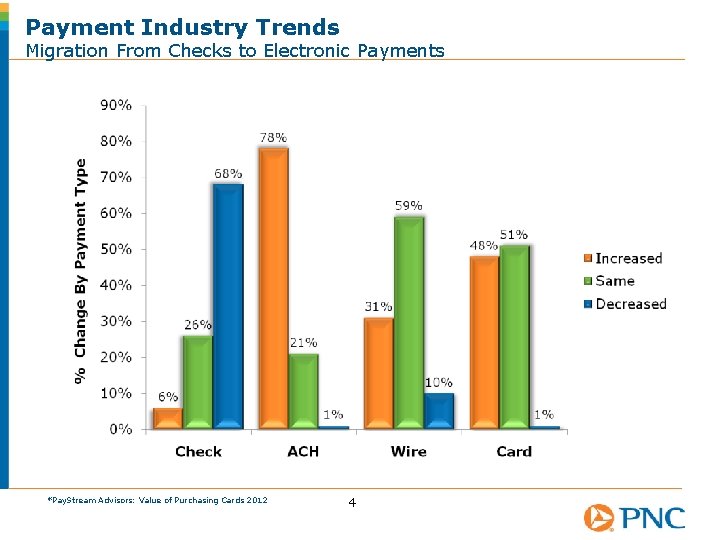 Payment Industry Trends Migration From Checks to Electronic Payments *Pay. Stream Advisors: Value of