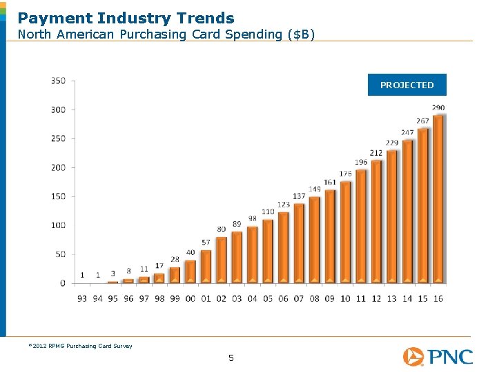 Payment Industry Trends North American Purchasing Card Spending ($B) PROJECTED *2012 RPMG Purchasing Card