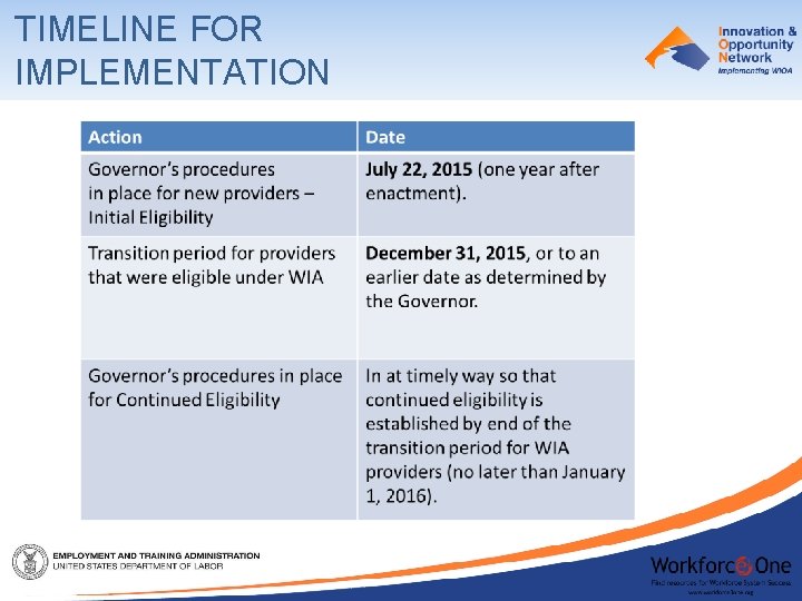 TIMELINE FOR IMPLEMENTATION 