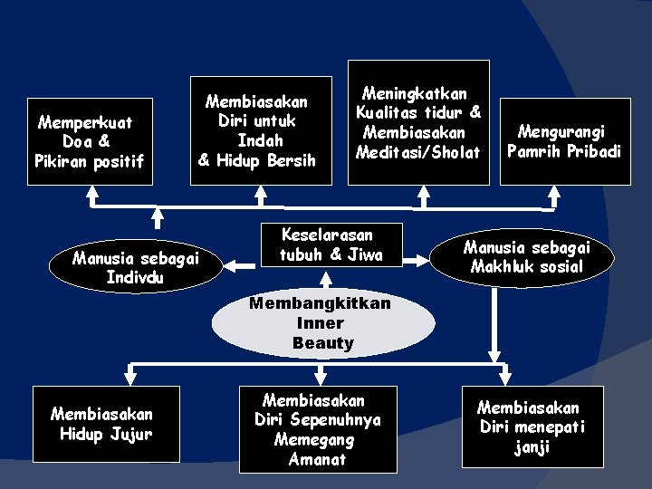 Memperkuat Doa & Pikiran positif Membiasakan Diri untuk Indah & Hidup Bersih Manusia sebagai Memperkuat Doa & Pikiran positif Membiasakan Diri untuk Indah & Hidup Bersih Manusia sebagai