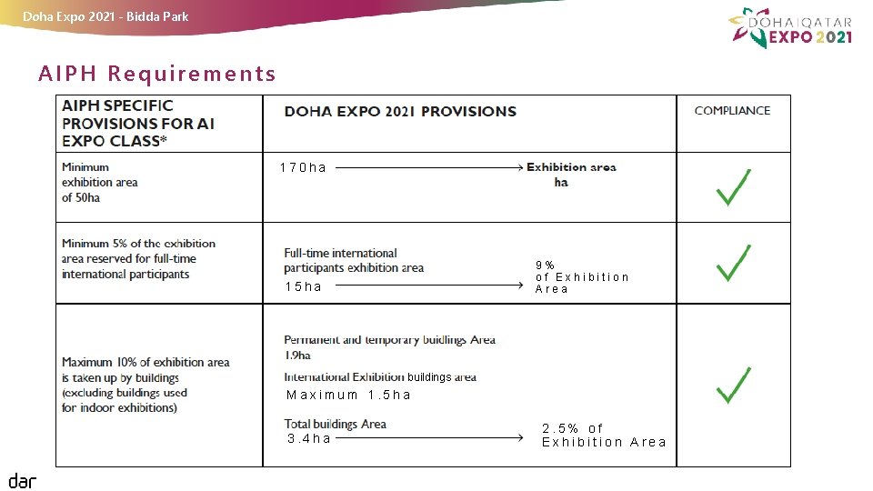 Doha Expo 2021 - Bidda Park AIPH Requirements 170 ha 9% of Exhibition Area
