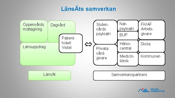 LänsÄts samverkan Öppenvårds mottagning Dagvård Länsuppdrag LänsÄt Patienthotell Vistet Slutenvårds psykiatri Privata vårdgivare Närpsykiatri