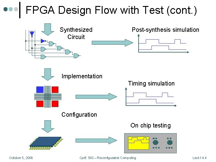 FPGA Design Flow with Test (cont. ) Synthesized Circuit Post-synthesis simulation Implementation Timing simulation