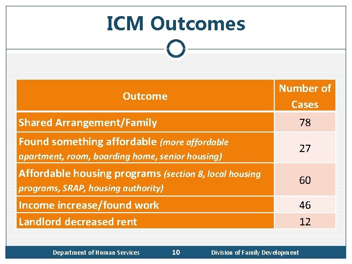 ICM Outcomes Outcome Number of Cases Shared Arrangement/Family Found something affordable (more affordable apartment,