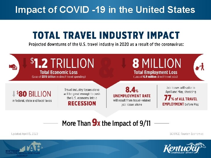 Impact of COVID -19 in the United States 
