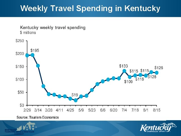 Weekly Travel Spending in Kentucky 