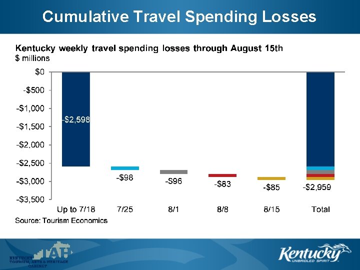 Cumulative Travel Spending Losses 