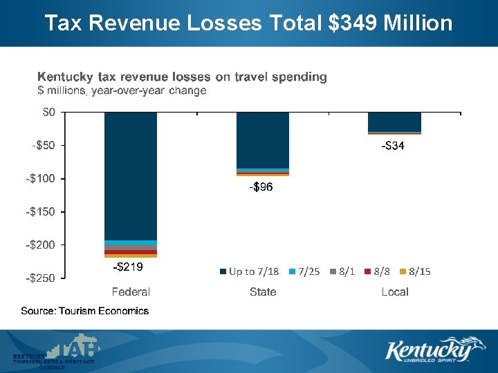Tax Revenue Losses Total $349 Million 
