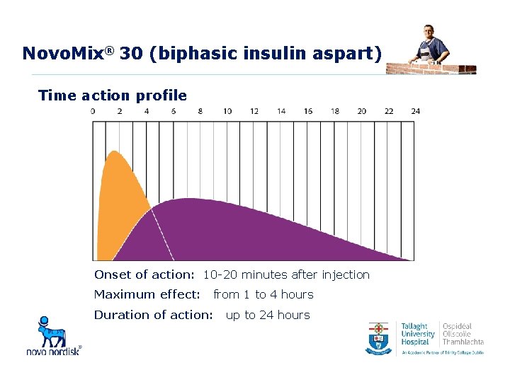 Novo. Mix® 30 (biphasic insulin aspart) Time action profile Onset of action: 10 -20