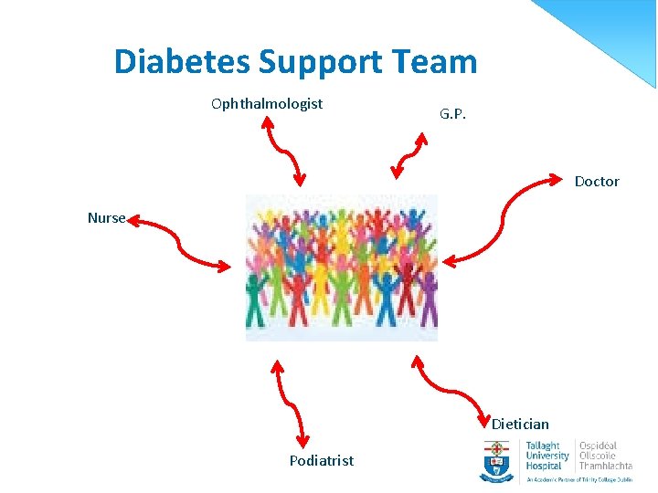 Diabetes Support Team Ophthalmologist G. P. Doctor Nurse Dietician Podiatrist 