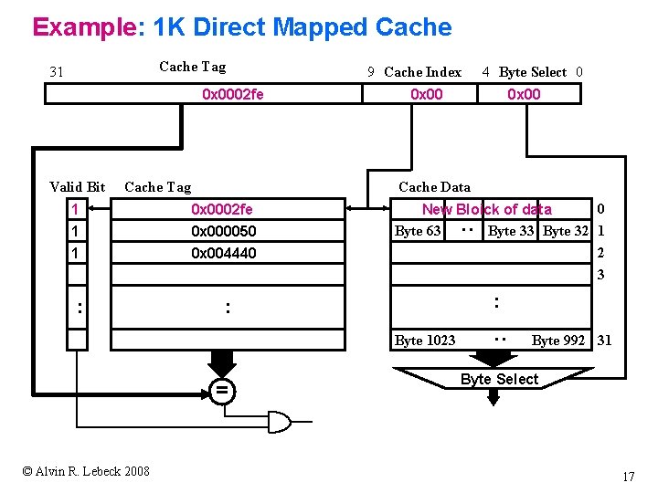 Example: 1 K Direct Mapped Cache Tag 31 0 x 0002 fe Valid Bit