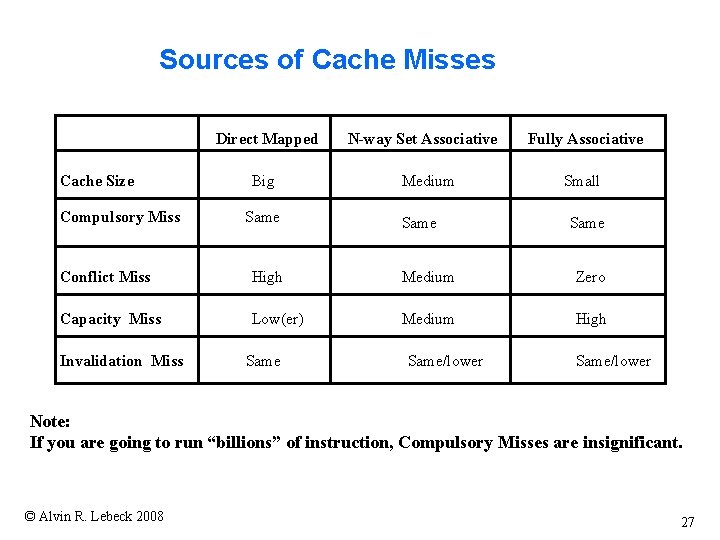 Sources of Cache Misses Direct Mapped Cache Size Compulsory Miss Big Same N-way Set