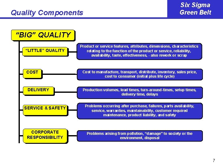 Quality Components Six Sigma Green Belt “BIG” QUALITY “LITTLE” QUALITY COST DELIVERY Product or